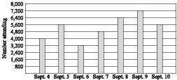 974_Bar graph showing attendance.jpg